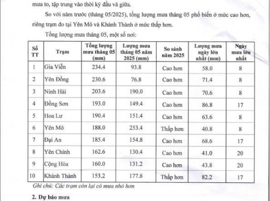 Bản tin mưa tháng 5/2026